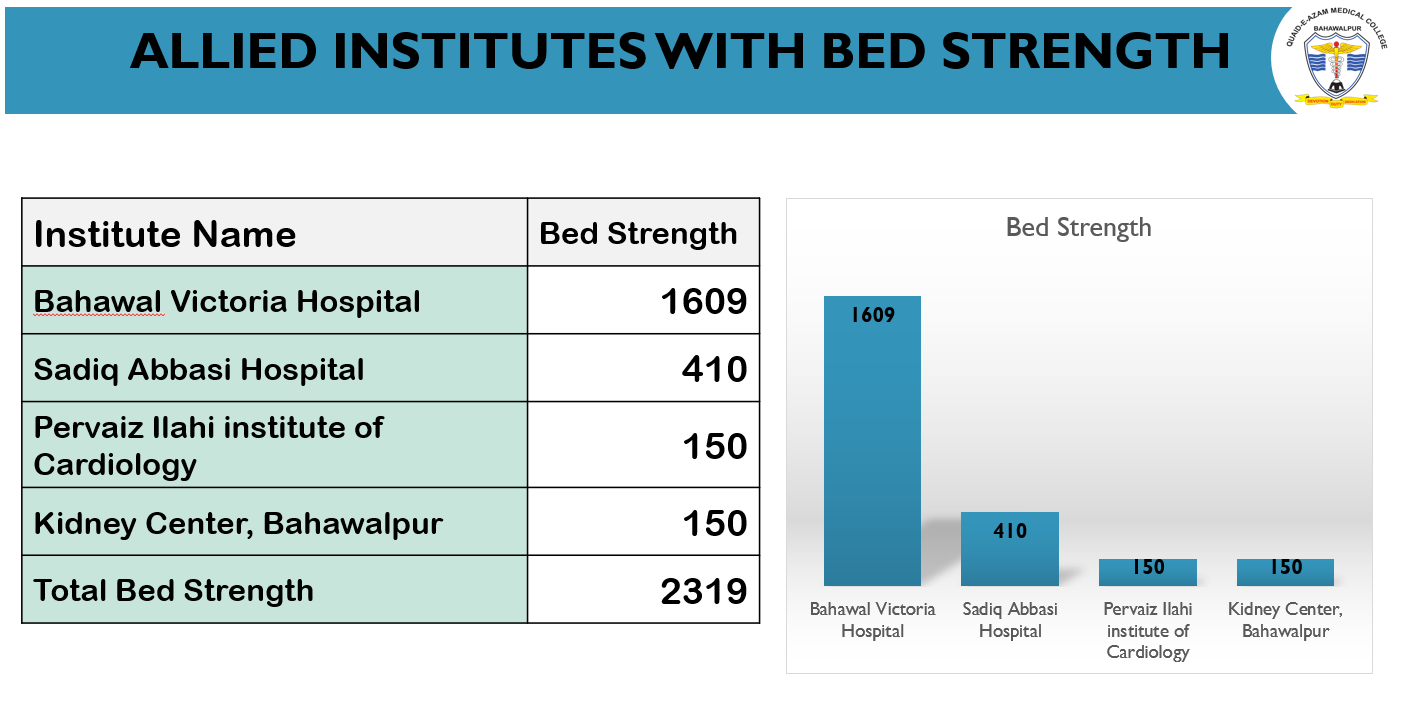 Allied Institution BVH BED Strength